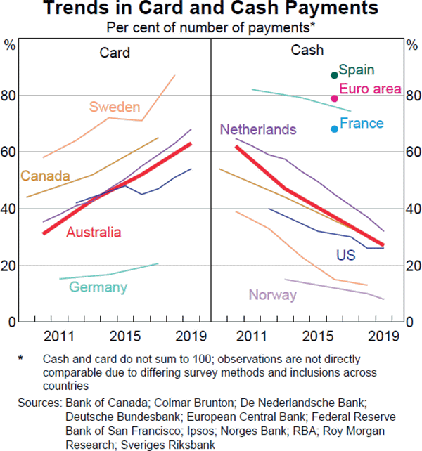 Graph A2 Trends in Card and Cash Payments