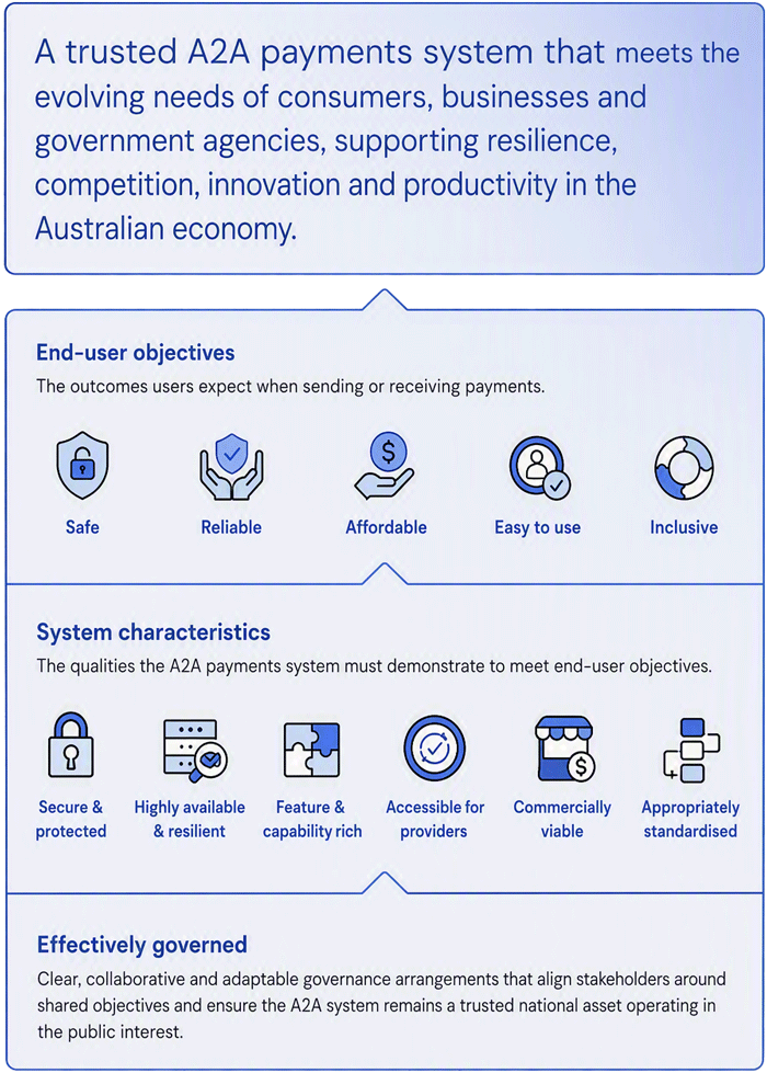 Diagram illustrating the account-to-account (A2A) payments vision. The vision is for 'a trusted A2A payments system that meets the evolving needs of consumers, businesses and government agencies, supporting resilience, competition, innovation and productivity in the Australian economy'. The vision is supported by five end-user objectives: safe, reliable, affordable, easy to use and inclusive. These are enabled by six system characteristics: secure and protected; highly available and resilient; feature and capability rich; accessible for providers; commercially viable; and appropriately standardised. Effective governance underpins the framework: clear, collaborative and adaptable governance arrangements that align stakeholders around shared objectives and ensure the A2A payments system remains a trusted national asset operating in the public interest.
