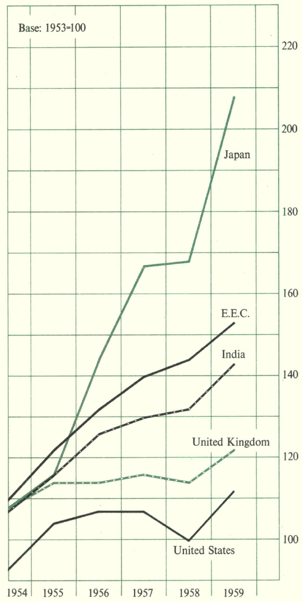 Graph Showing General Industrial Production Indexes