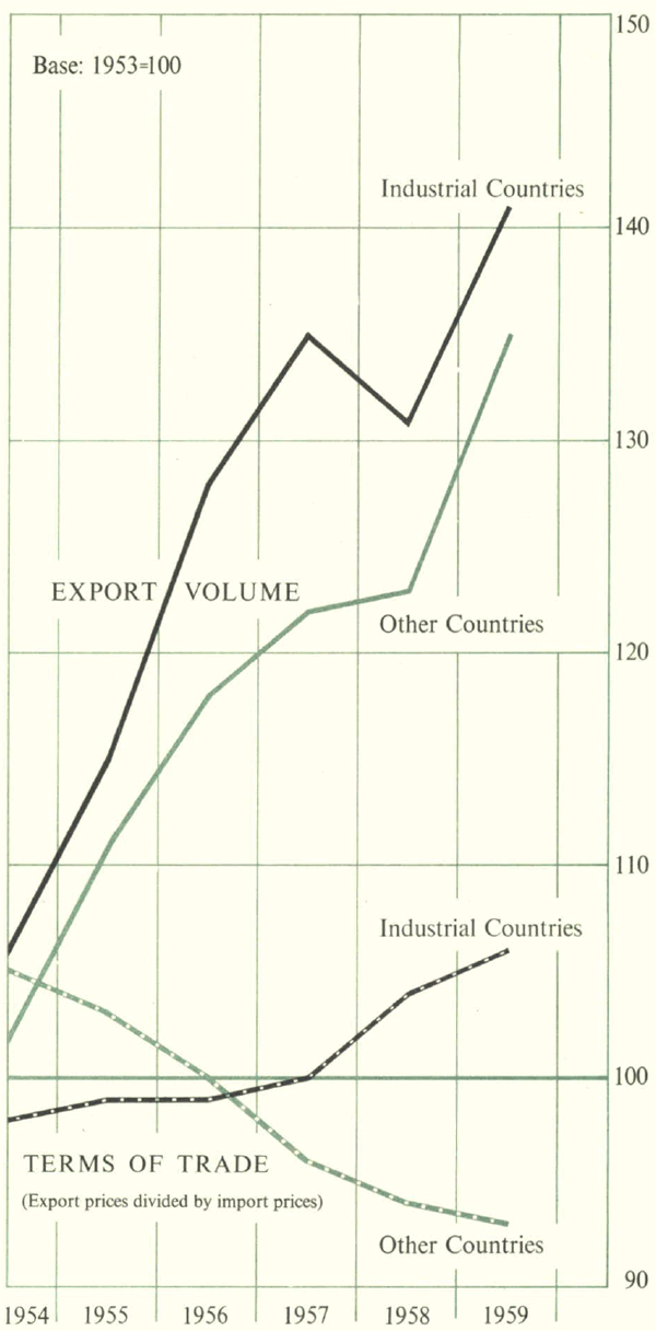 Graph Showing Export Volume and Terms of Trade