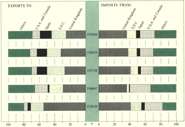 Graph Showing Direction of Australian Trade — Percentages of Totals