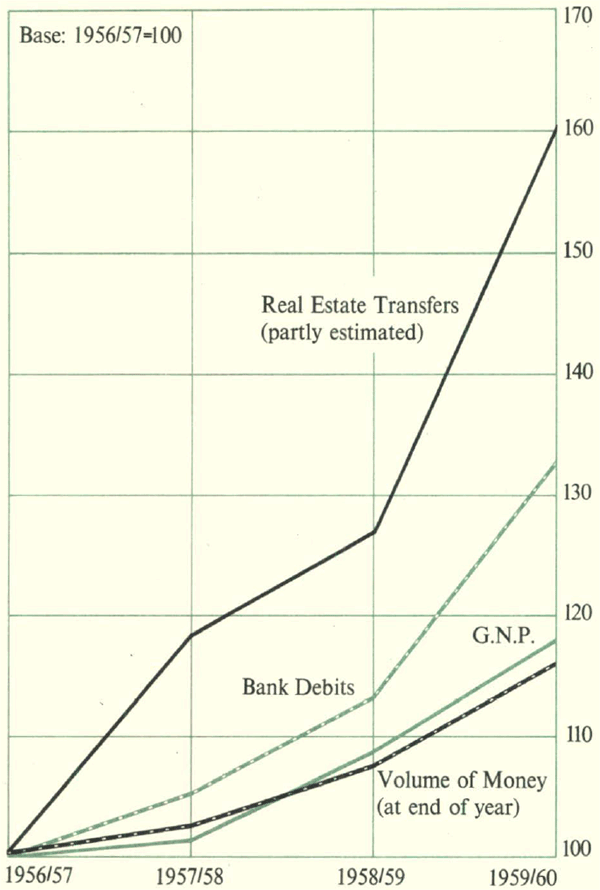 Graph Showing Volume of Money and other Aggregates