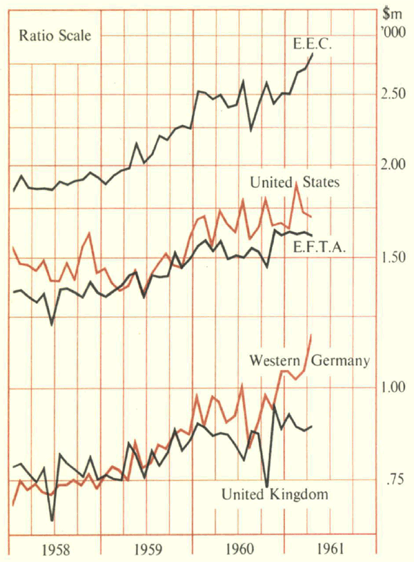 Major World Exporters — Seasonally Adjusted Exports f.o.b.
