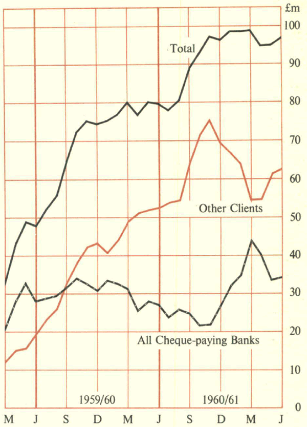 Short Term Money Market — Sources of Loans