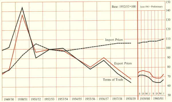 Import Prices, Export Prices and the Terms of Trade