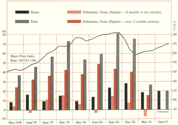 New Capital Raisings (by listed Companies in Australia)