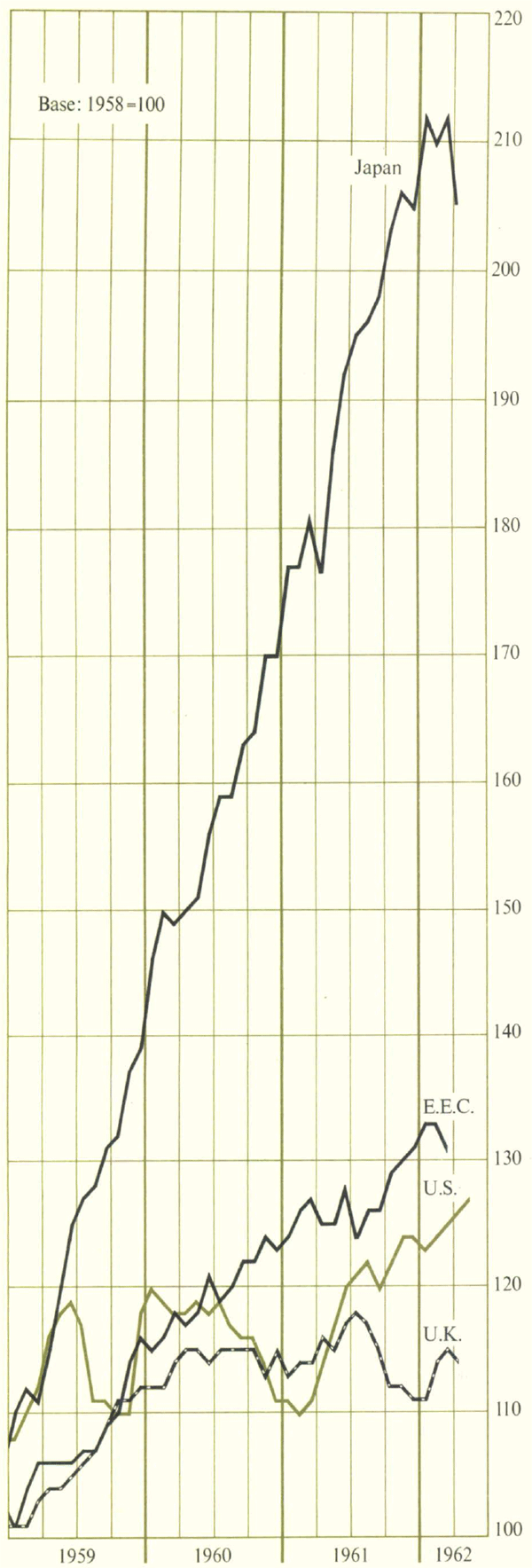 Indexes of Industrial Production