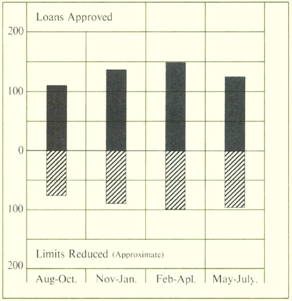 Major Trading Banks Lending Statistics 1961/62 - Loans Approved