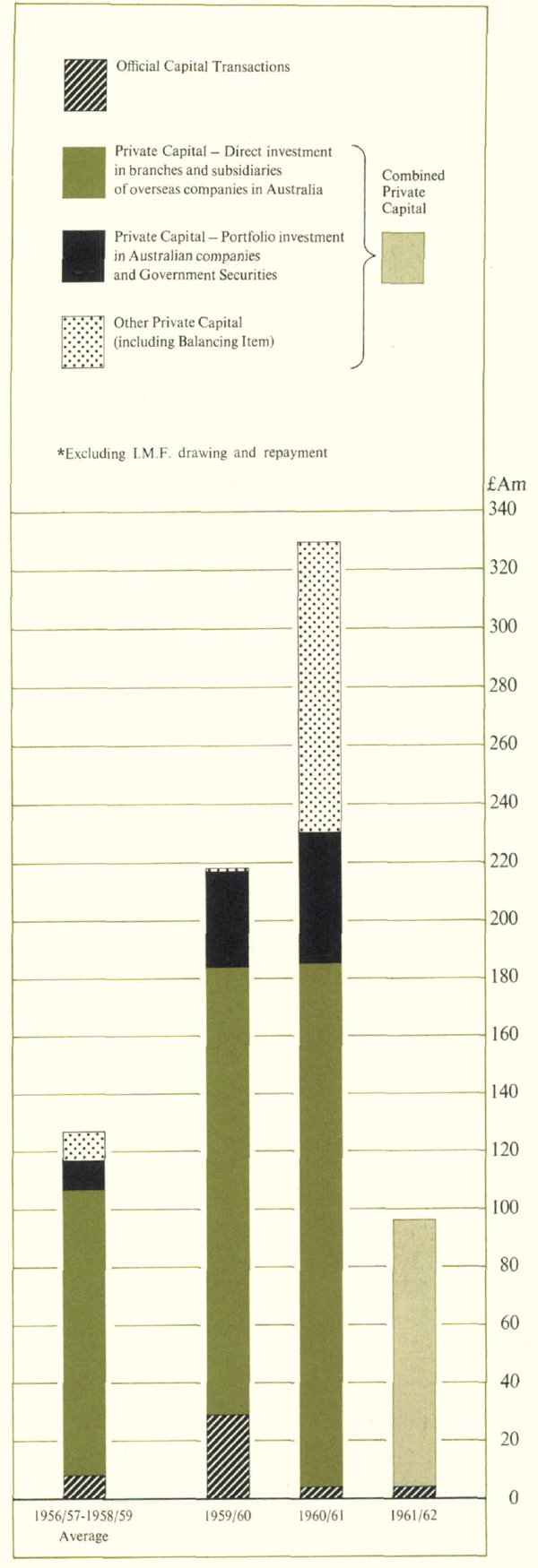 Net Capital Inflow (£ million)