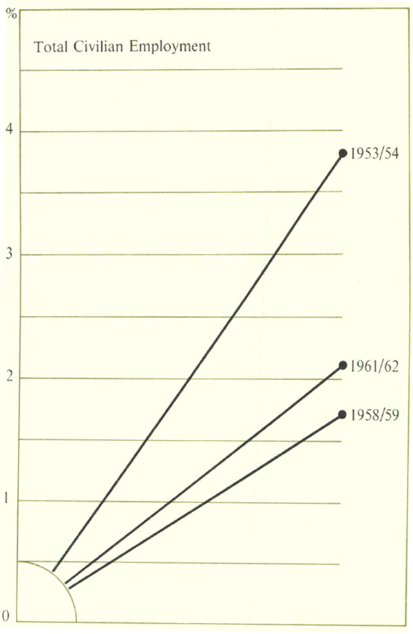 Employment – Percentage Increases (Eleven Months to May)