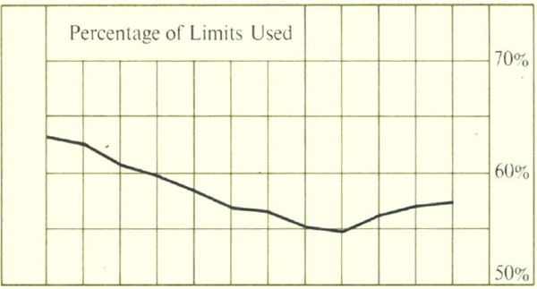 Major Trading Banks Lending Statistics 1961/62 - Percentage of Limits Used