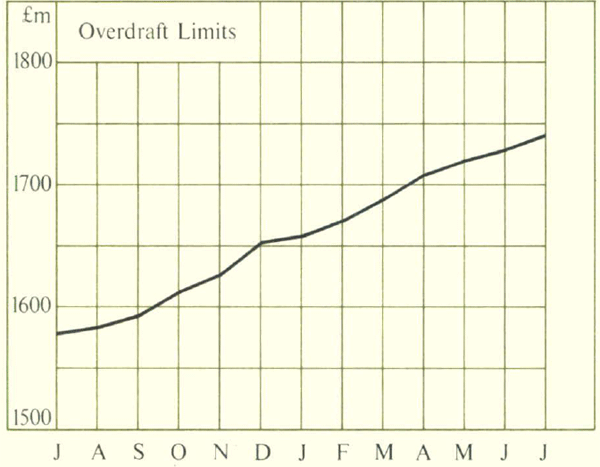 Major Trading Banks Lending Statistics 1961/62 - Overdraft Limits