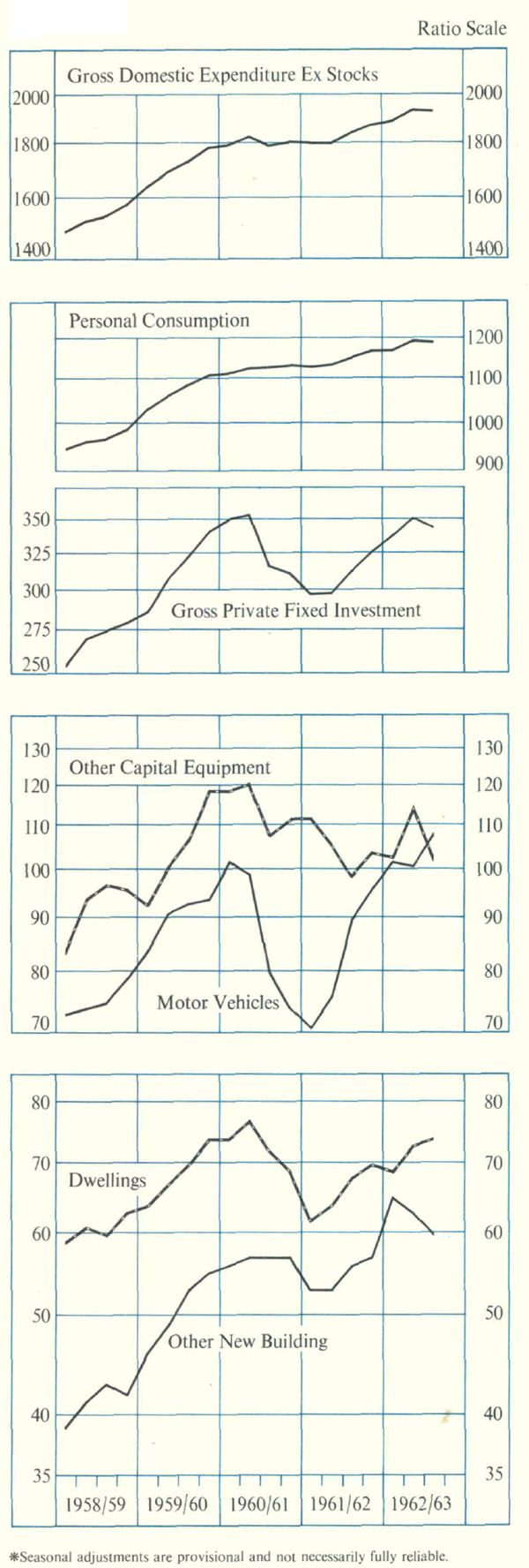 Graph Showing Expenditure Series (Seasonally adjusted) (£ million)