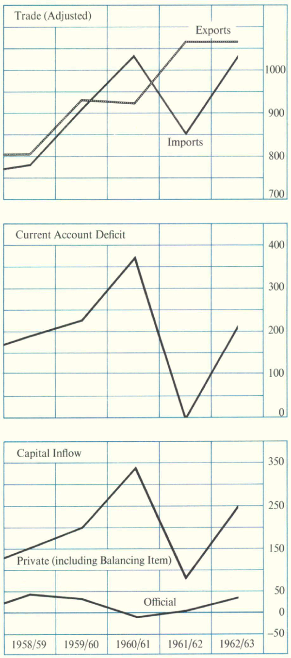 Graph Showing Balance of Payments (£ million)