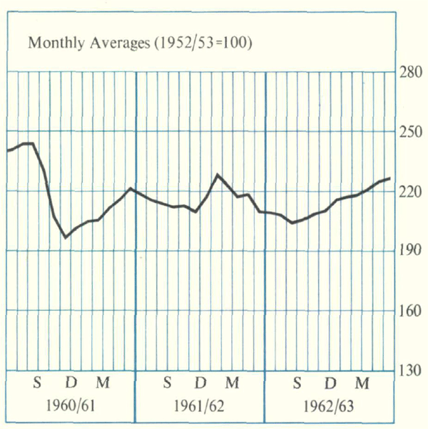 Graph Showing Sydney Stock Exchange Share Price Index (AH Ordinary)