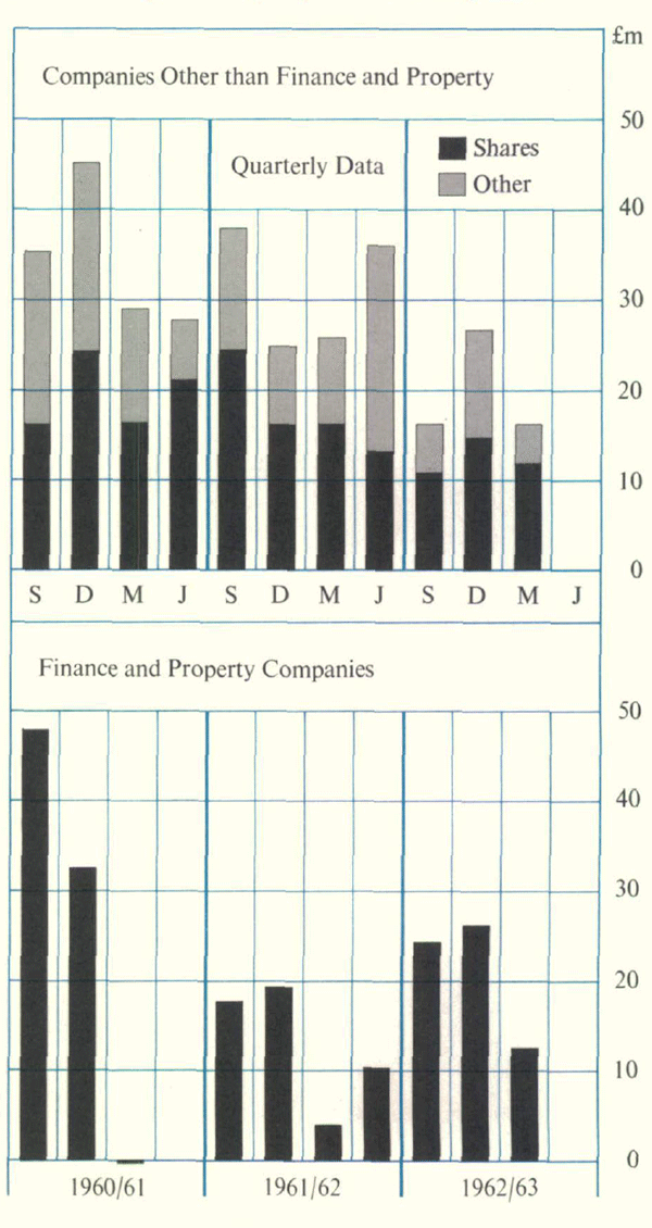 Graph Showing New Money Raisings by Listed Companies