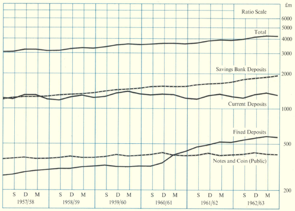 Graph Showing Volume of Money