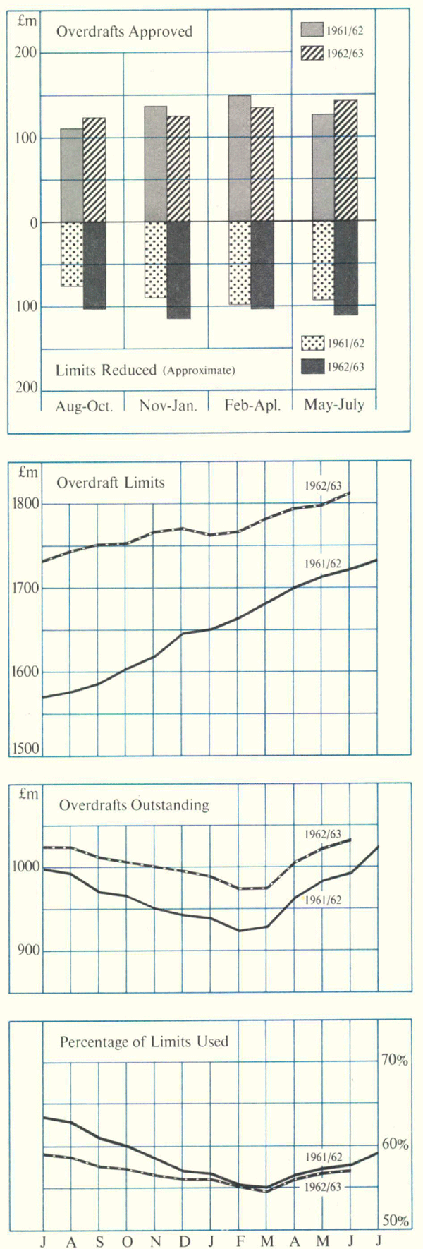 Graph Showing Major Trading Banks Overdraft Lending