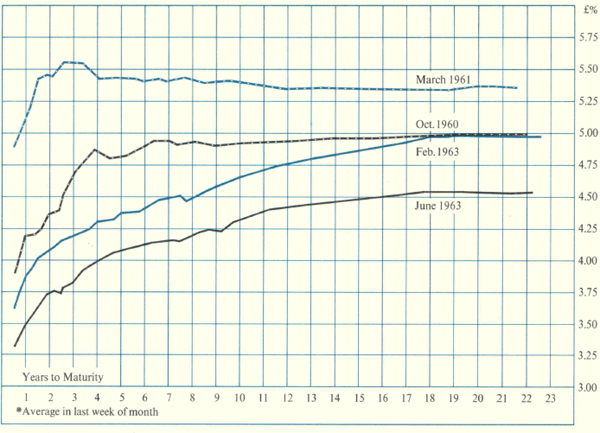 Graph Showing Yields on Commonwealth Government Securities