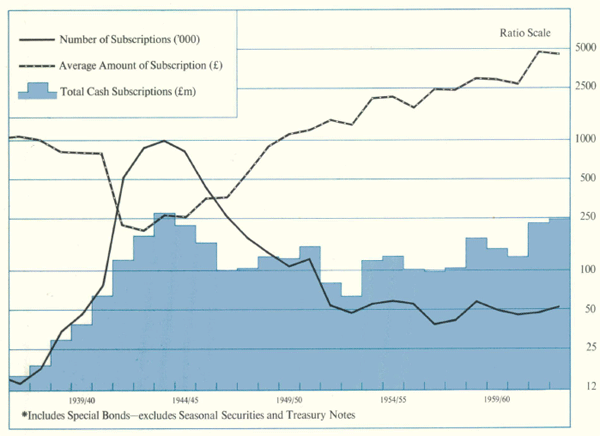 Graph Showing Subscriptions to Commonwealth Cash Loans (Public Issues)