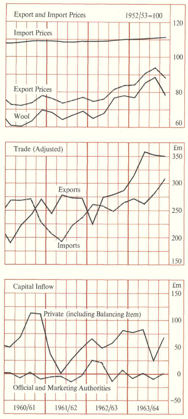 Graph Showing Balance of Payments