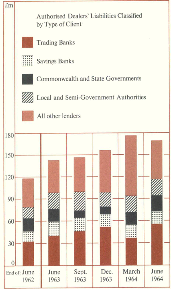 Graph Showing Short Term Money Market