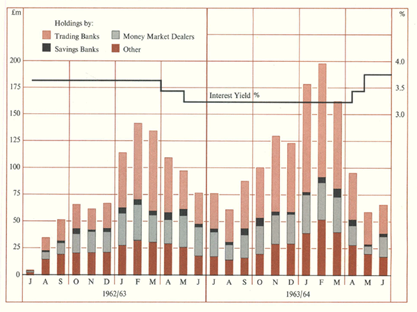 Graph Showing Treasury Notes (Average of Weekly Figures)