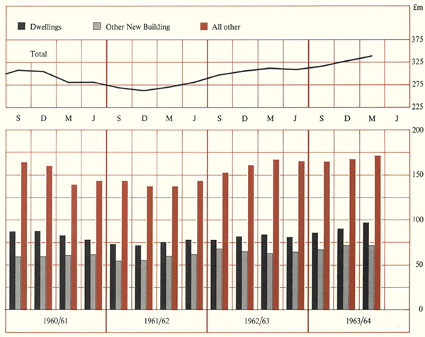 Graph Showing Gross Private Fixed Capital Expenditure (Seasonally adjusted)