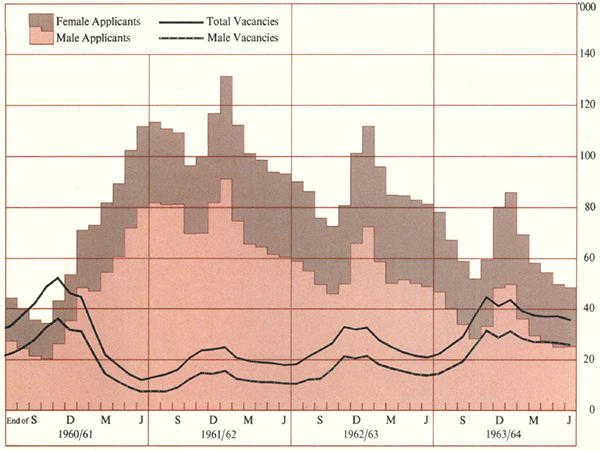 Graph Showing Registered Unemployed Applicants and Unfilled Vacancies