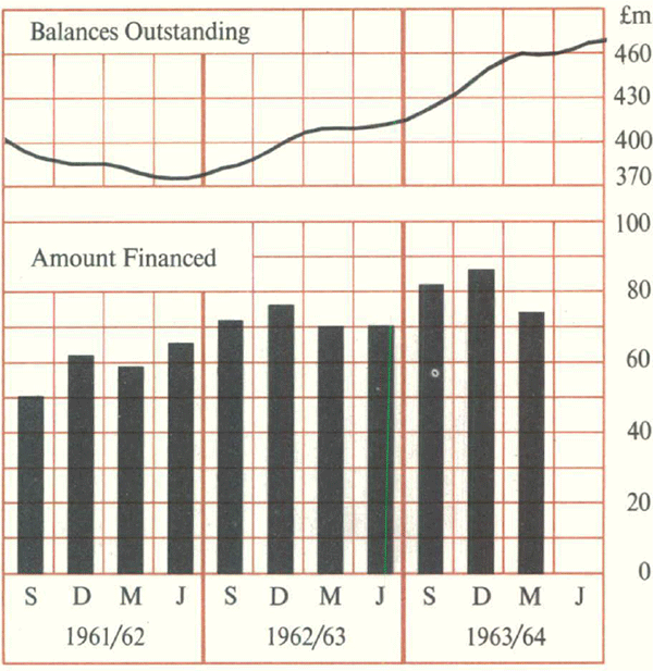 Graph Showing Instalment Credit for Retail Sales (Non-Retail Finance Businesses)