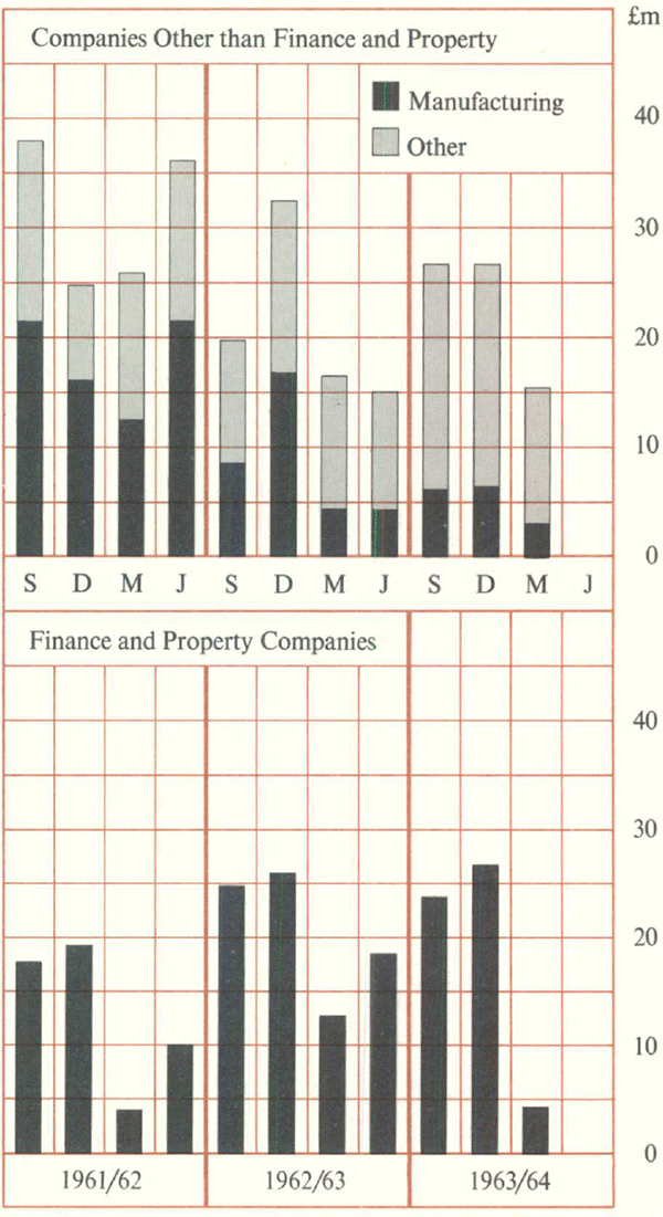 Graph Showing New Money Raisings by Listed Companies
