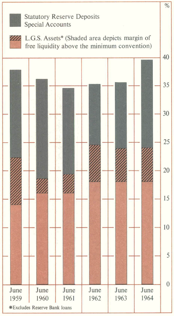 Graph Showing Bank Liquidity &ndash; Percentage of Deposits