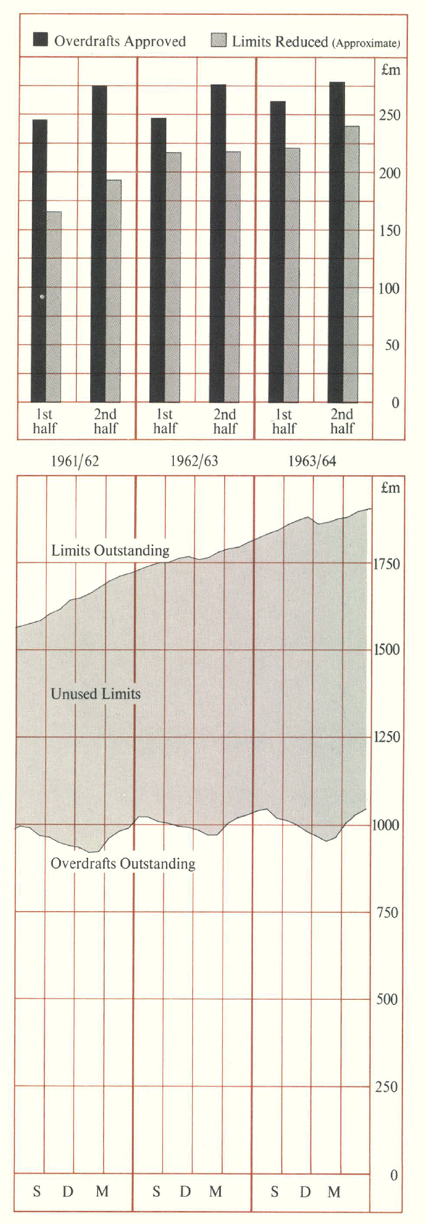 Graph Showing Major Trading Banks Overdraft Lending