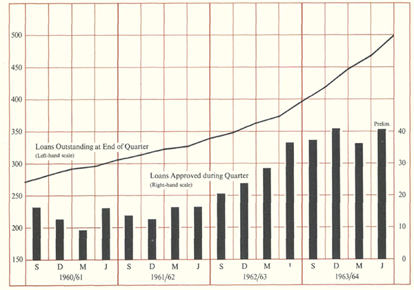 Graph Showing Savings Banks' Lending for Housing (&pound; million)