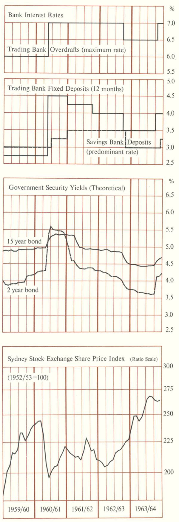 Graph Showing Interest Rates, Government Security Yields and Share Prices