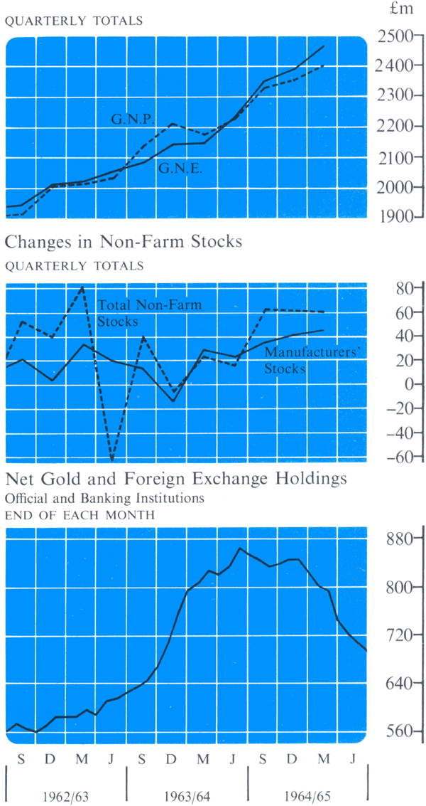 Graph Showing Gross National Product and Expenditure— Seasonally Adjusted