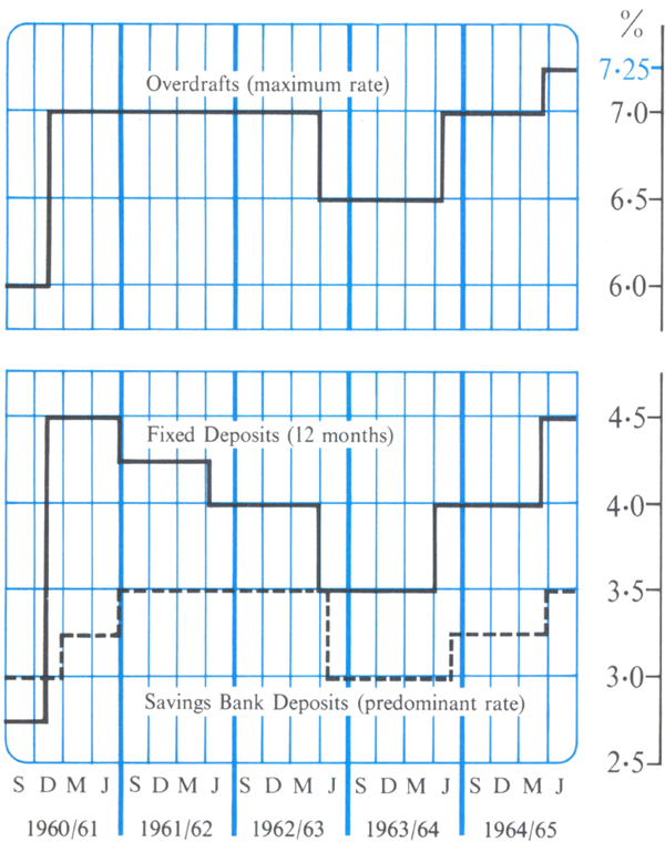 Graph Showing Bank Interest Rates