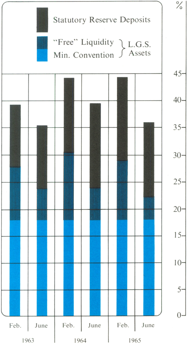 Graph Showing Bank Liquidity