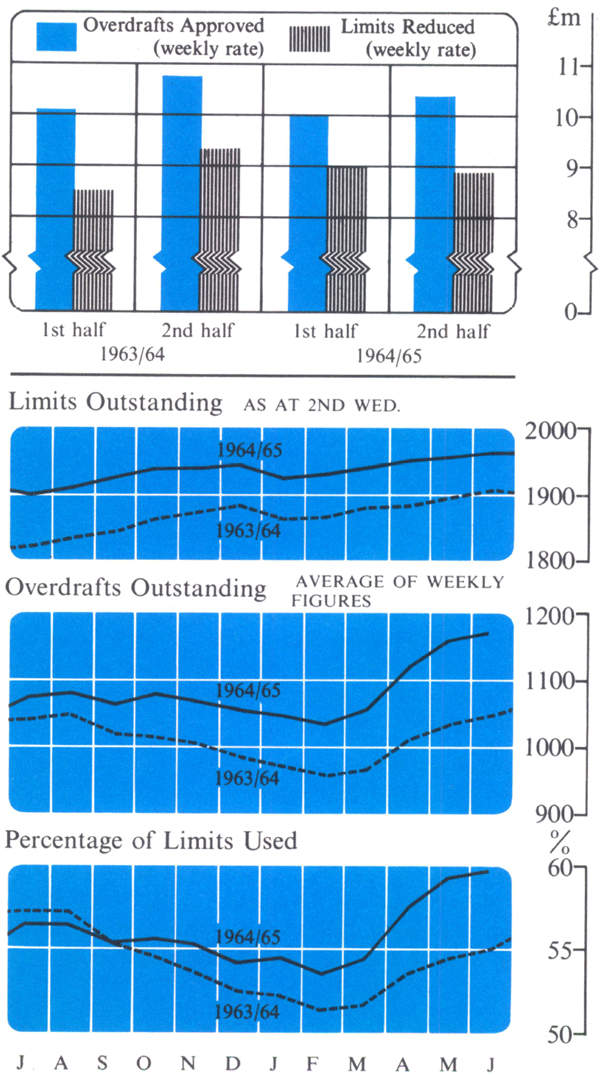 Graph Showing Major Trading Banks Overdraft Lending