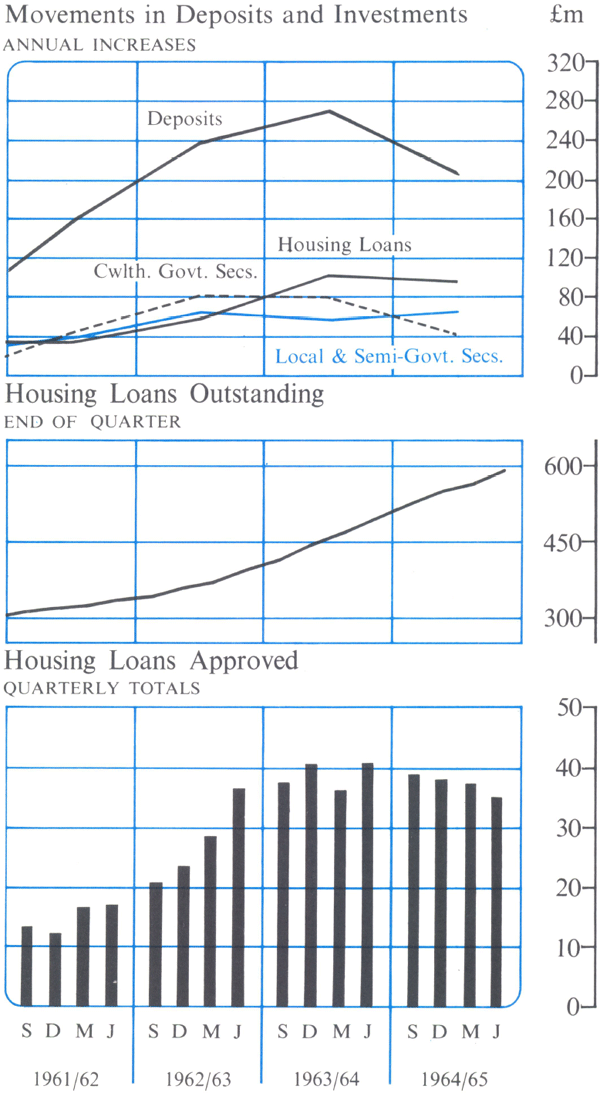 Graph Showing Savings Banks