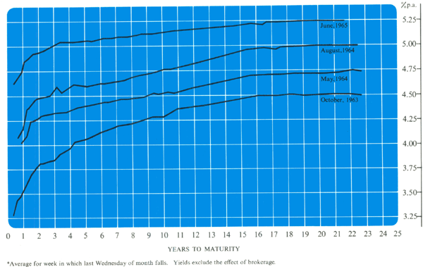 Graph Showing Yields on Commonwealth Government Securities