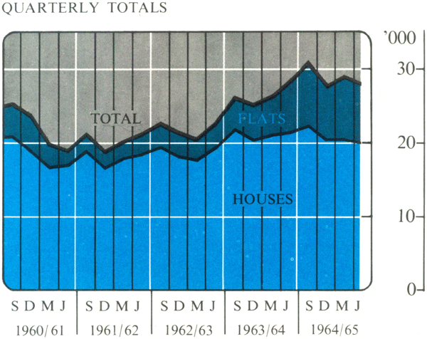 Graph Showing Dwelling Commencements