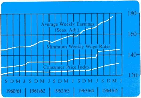 Graph Showing Price and Wage Indexes