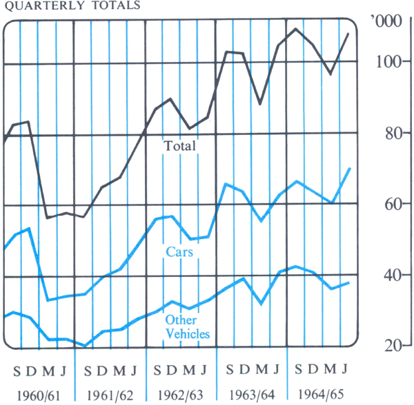 Graph Showing Motor Vehicle Registrations