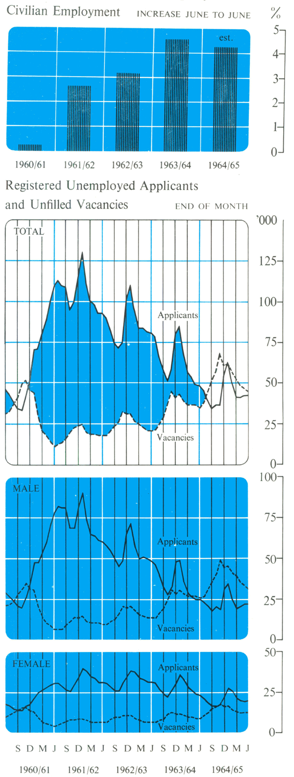 Graph Showing Employment and Unemployment