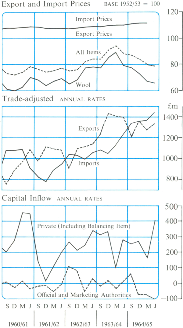 Graph Showing Balance of Payments