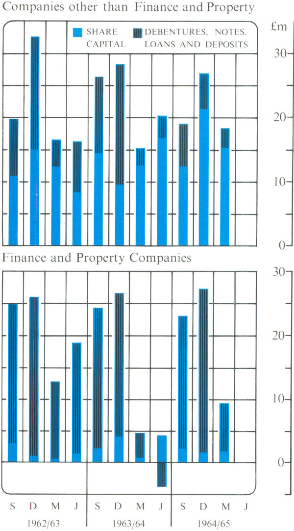 Graph Showing New Money Raisings by Listed Companies