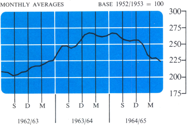 Graph Showing Sydney Stock Exchange Share Price Index