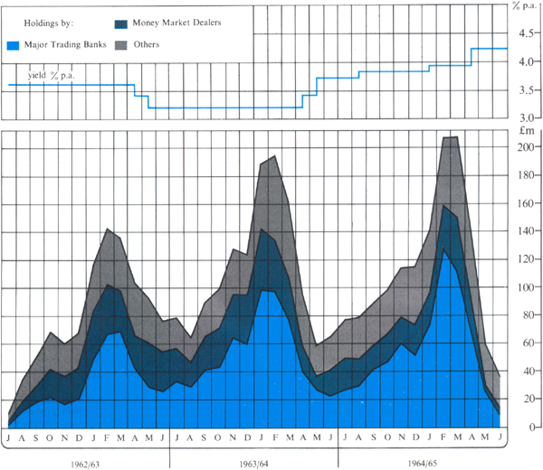 Graph Showing Treasury Notes