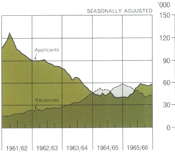 Graph Showing Registered Unemployed Applicants and Vacancies